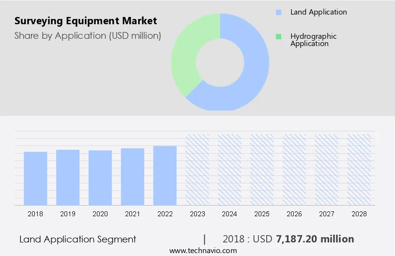 Surveying Equipment Market Size