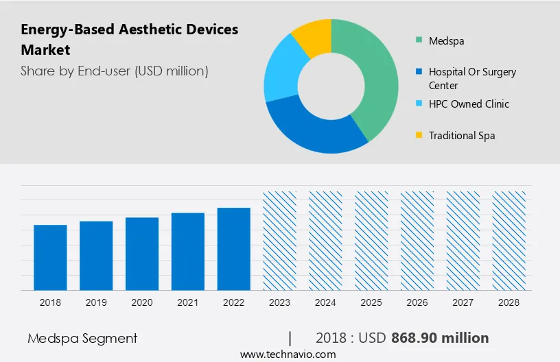 Energy-Based Aesthetic Devices Market Size
