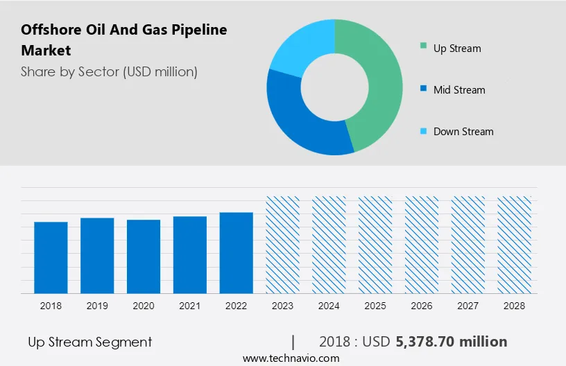 Offshore Oil And Gas Pipeline Market Size