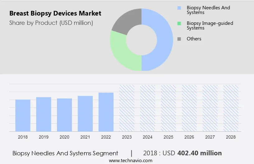 Breast Biopsy Devices Market Size