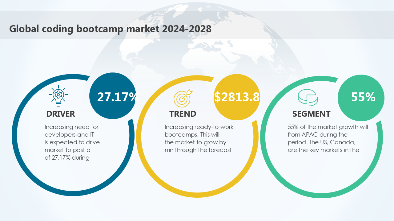 Global coding bootcamp market 2024-2028 