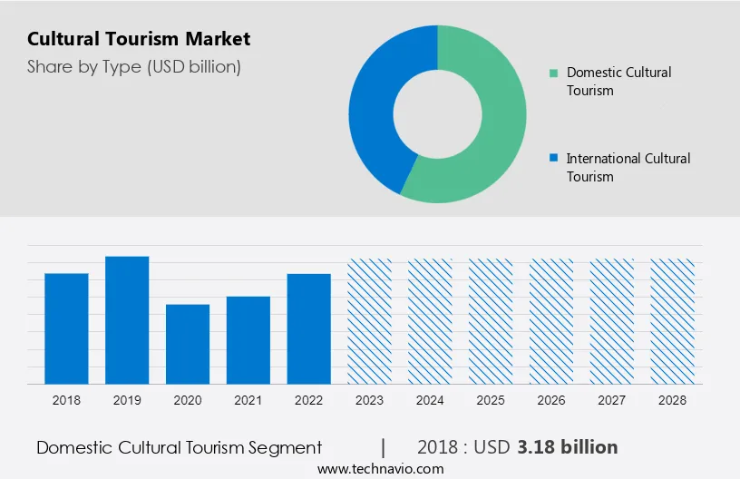 Cultural Tourism Market Size