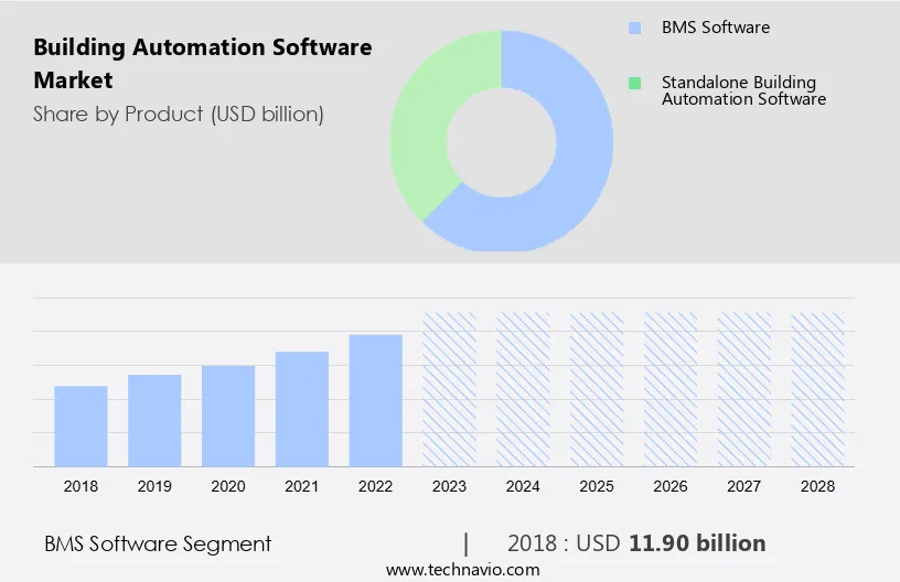 Building Automation Software Market Size
