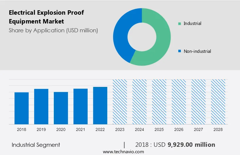 Electrical Explosion Proof Equipment Market Size