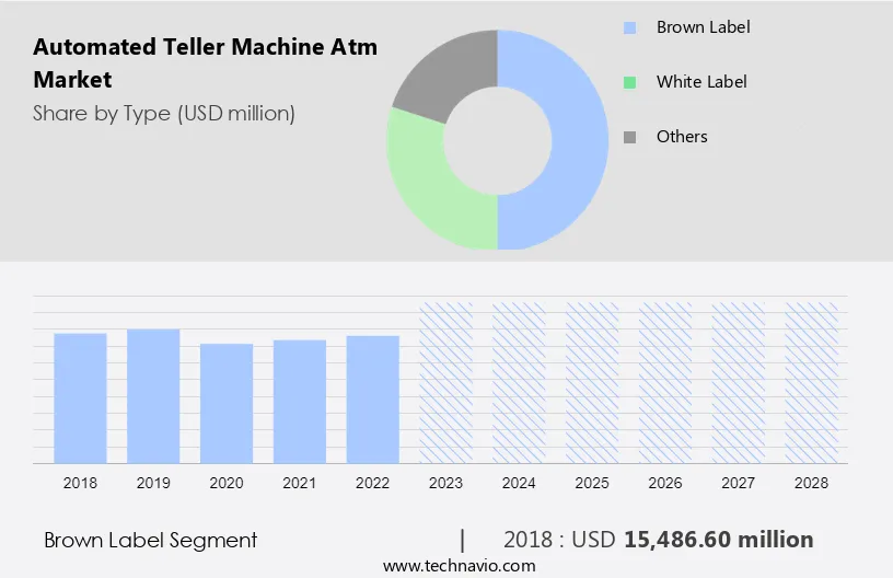 Automated Teller Machine (Atm) Market Size