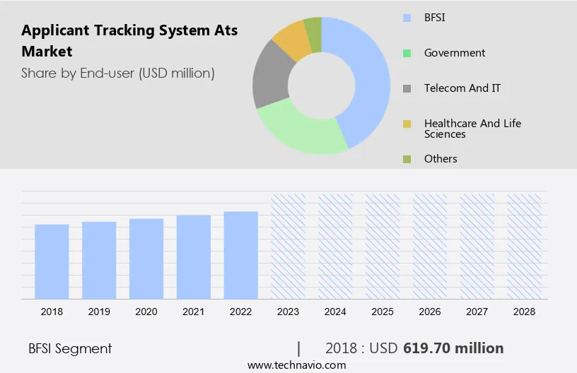 Applicant Tracking System (Ats) Market Size