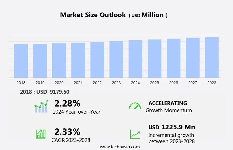 Distribution Software Market Size