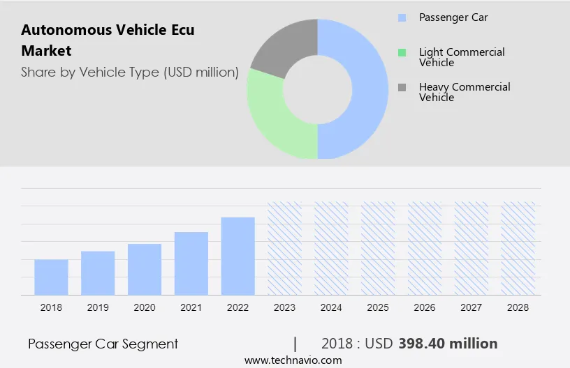 Autonomous Vehicle Ecu Market Size