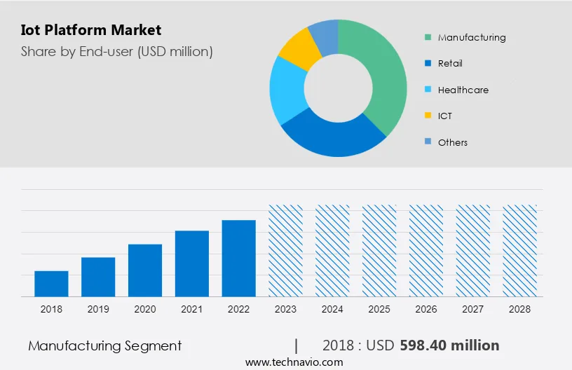 Iot Platform Market Size