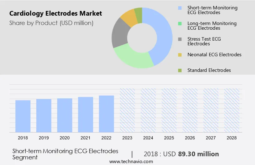 Cardiology Electrodes Market Size