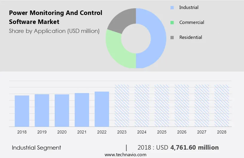 Power Monitoring And Control Software Market Size