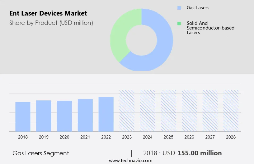 Ent Laser Devices Market Size