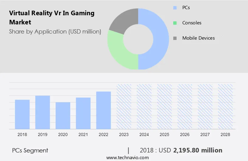 Virtual Reality (Vr) In Gaming Market Size