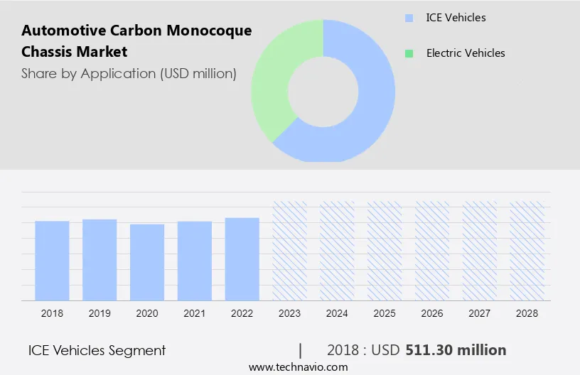 Automotive Carbon Monocoque Chassis Market Size