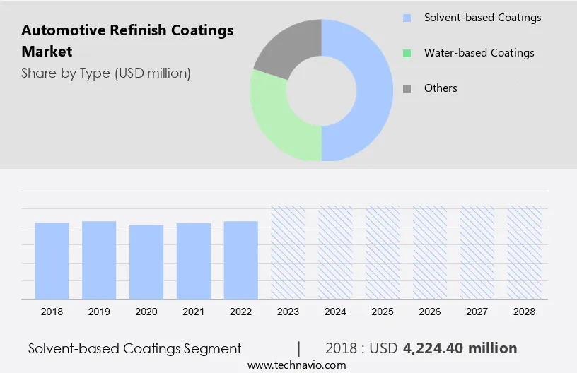 Automotive Refinish Coatings Market Size