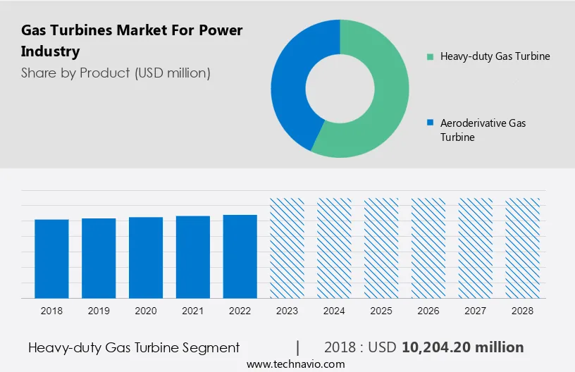 Gas Turbines Market For Power Industry Size