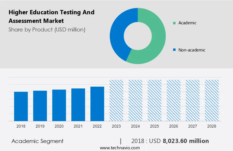 Higher Education Testing And Assessment Market Size
