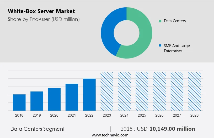 White-Box Server Market Size