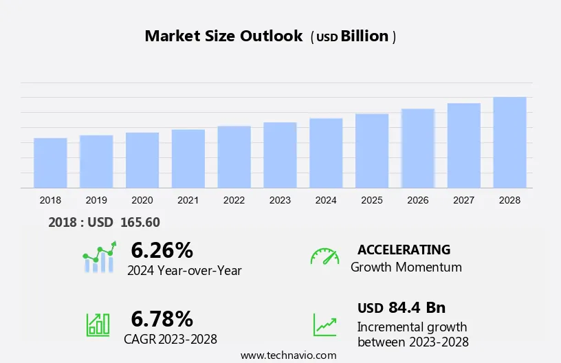 Business Process Outsourcing Market Size