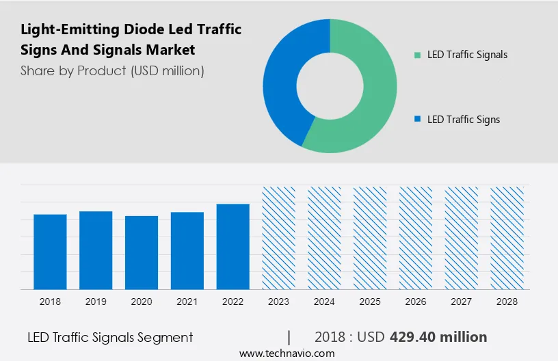 Light-Emitting Diode (Led) Traffic Signs And Signals Market Size