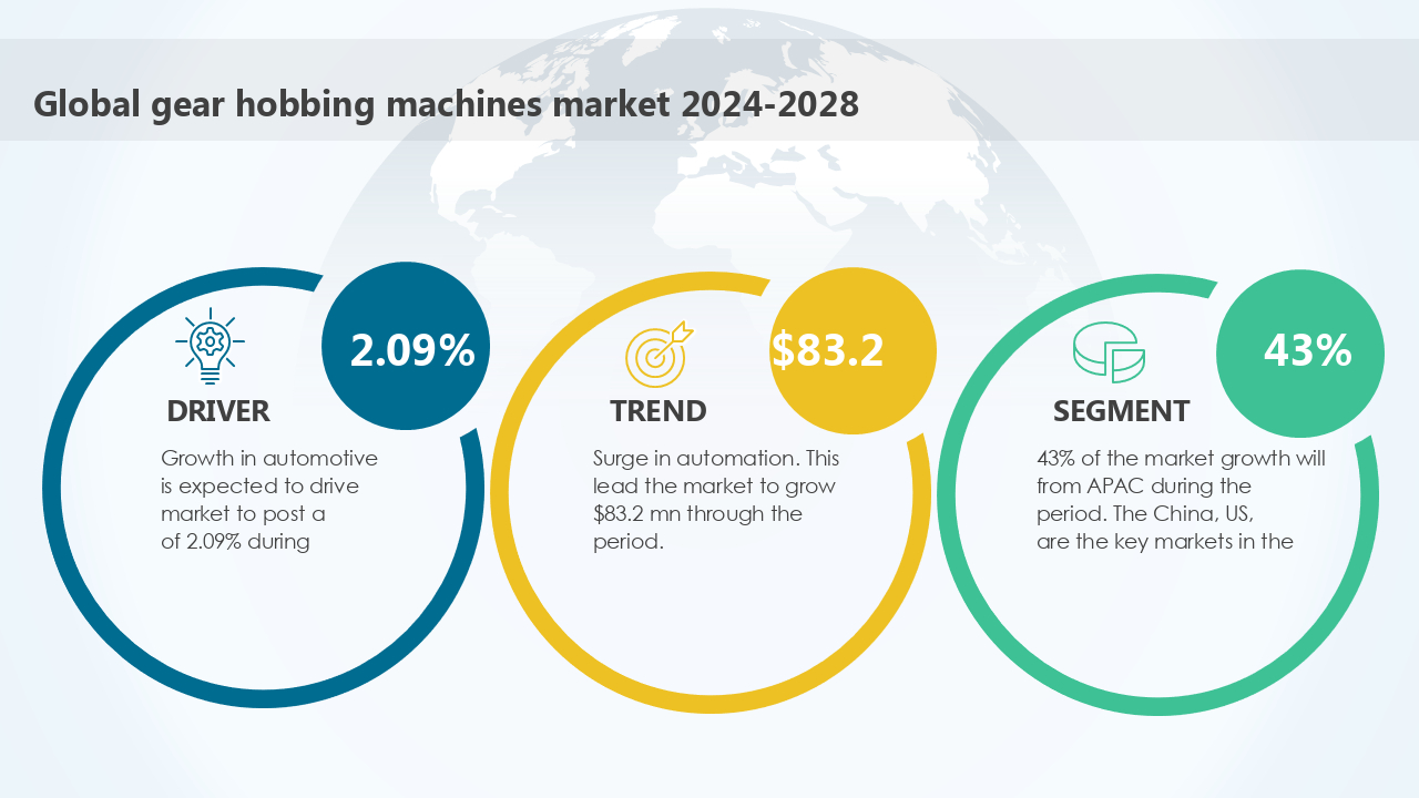 Global gear hobbing machines market 2024-2028 