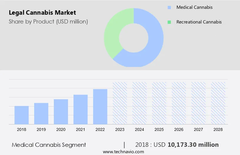 Legal Cannabis Market Size