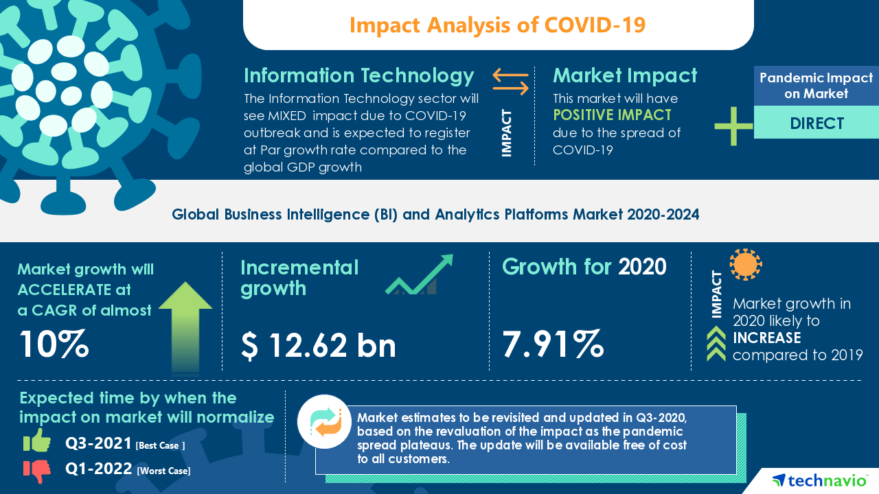 Business Intelligence (BI) And Analytics Platforms Market | APAC Leads ...