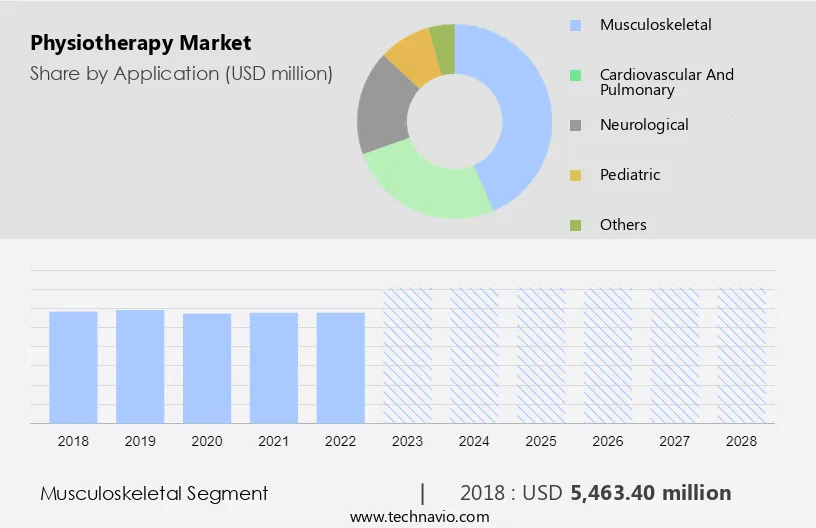 Physiotherapy Market Size