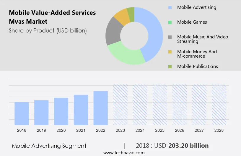 Mobile Value-Added Services (Mvas) Market Size