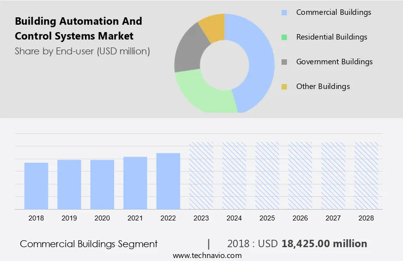 Building Automation And Control Systems Market Size
