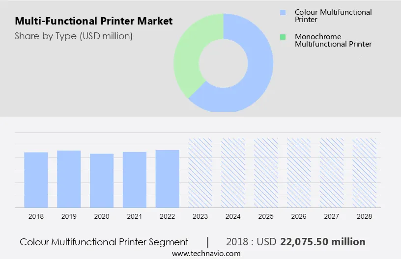 Multi-Functional Printer Market Size