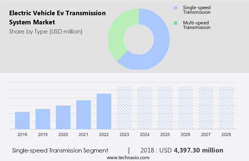 Electric Vehicle (Ev) Transmission System Market Size