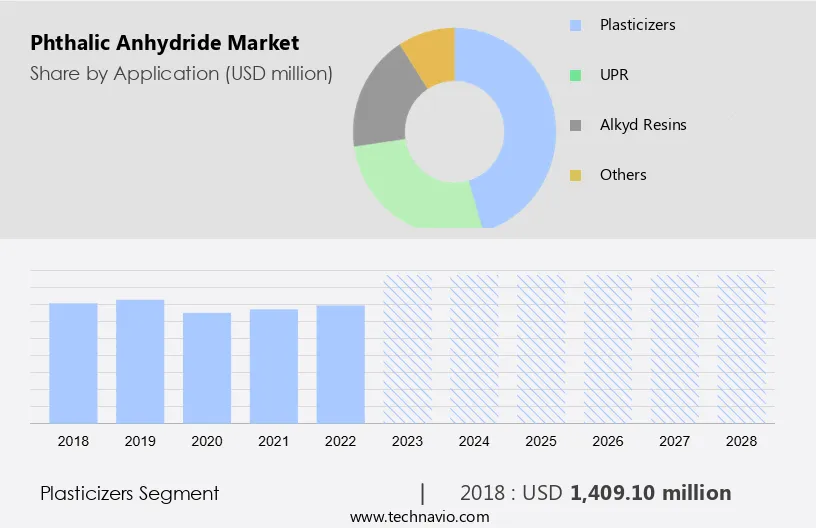 Phthalic Anhydride Market Size