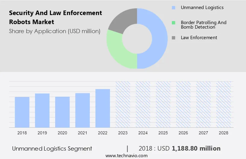 Security And Law Enforcement Robots Market Size