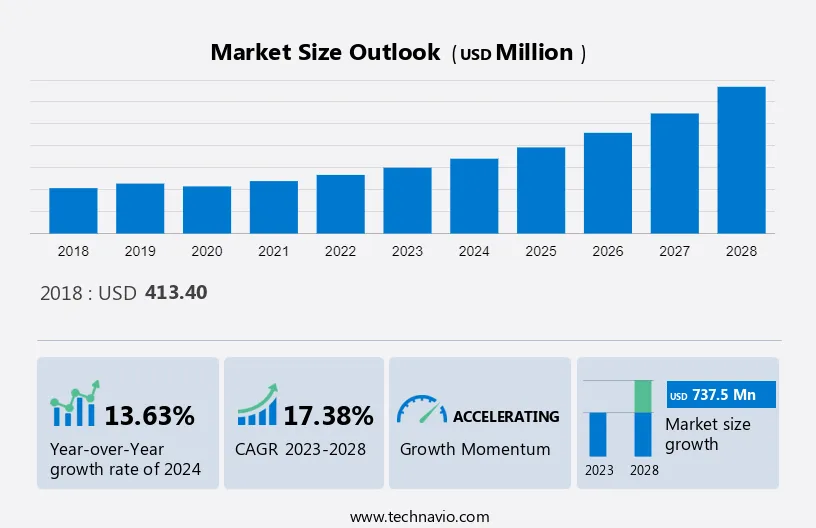 Hydroponics Technologies Market Size