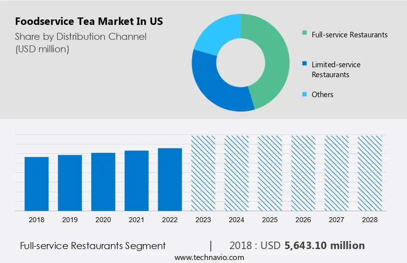 Foodservice Tea Market in US Size
