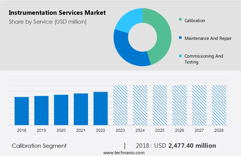 Instrumentation Services Market Size