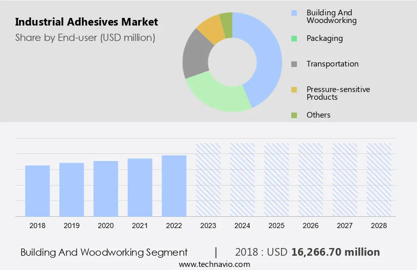 Industrial Adhesives Market Size