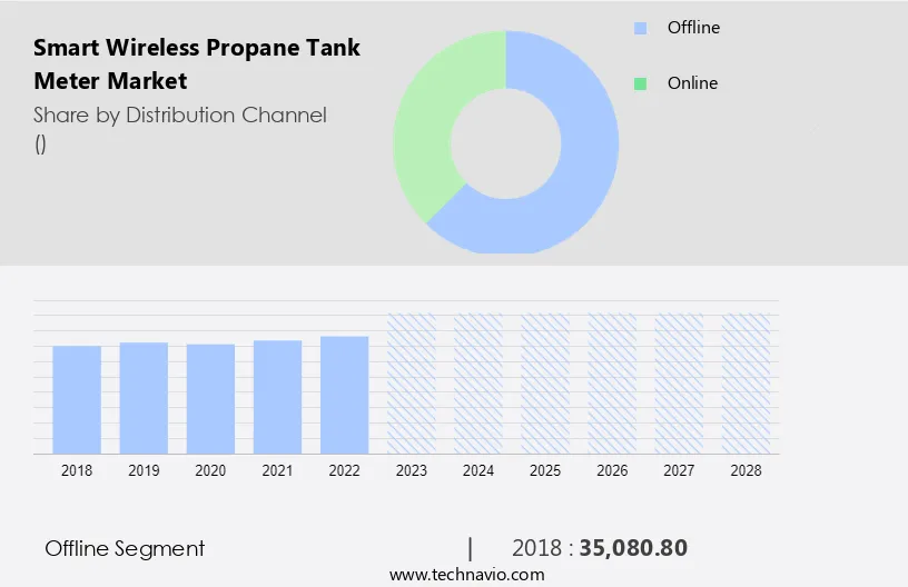 Smart Wireless Propane Tank Meter Market Size