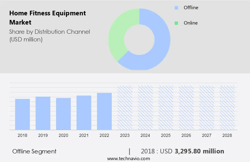 Home Fitness Equipment Market Size