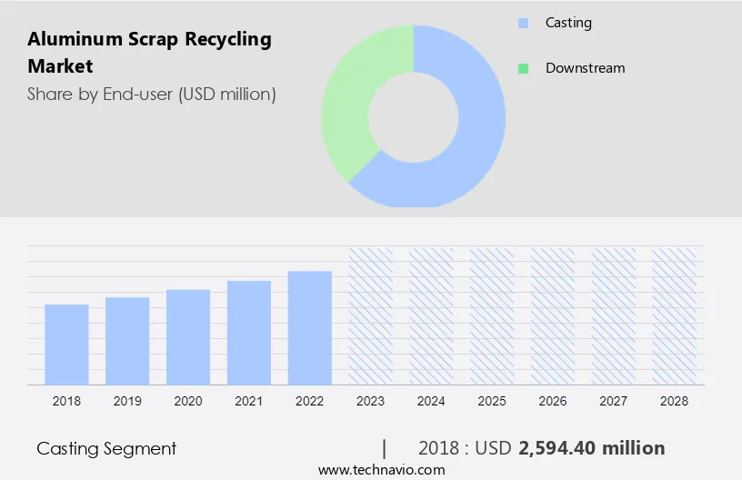 Aluminum Scrap Recycling Market Size