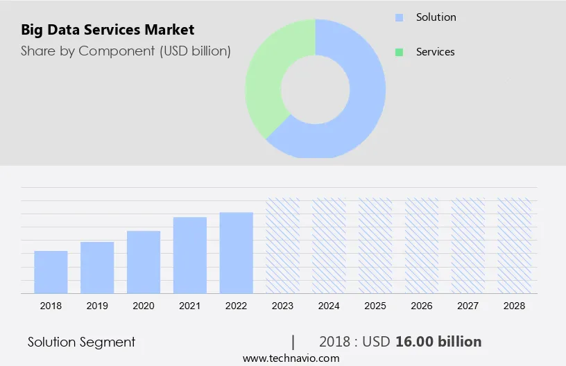 Big Data Services Market Size