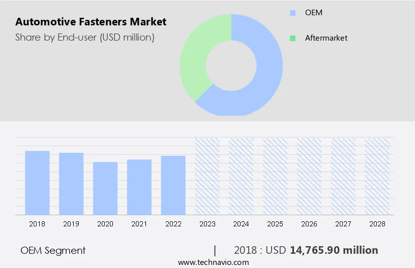 Automotive Fasteners Market Size