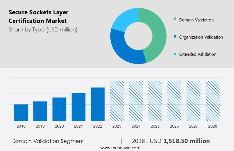 Secure Sockets Layer Certification Market Size