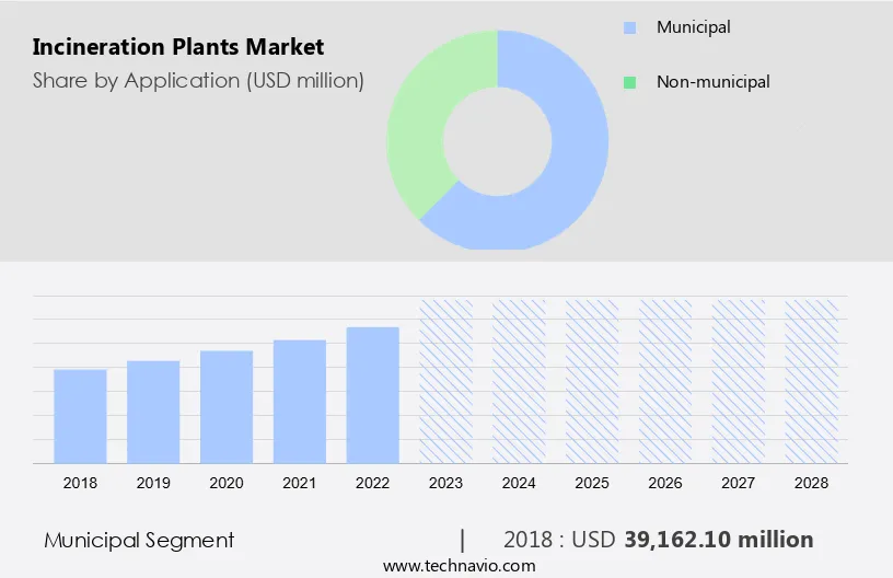 Incineration Plants Market Size