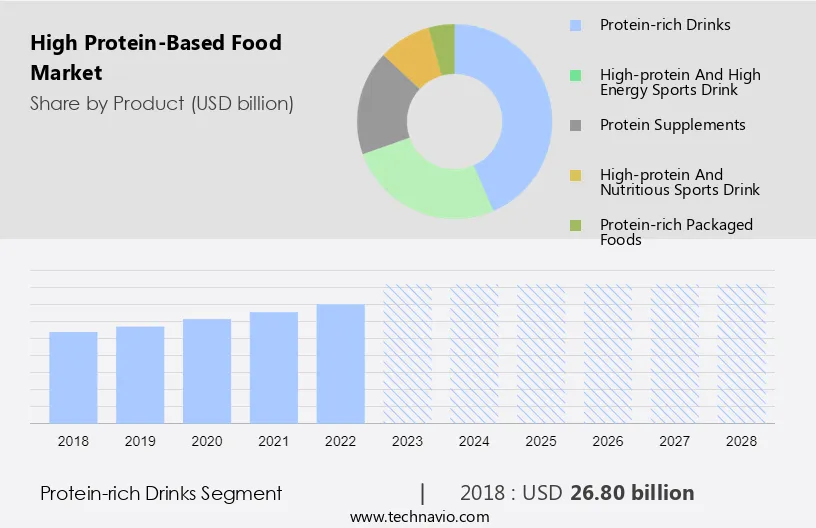 High Protein-Based Food Market Size