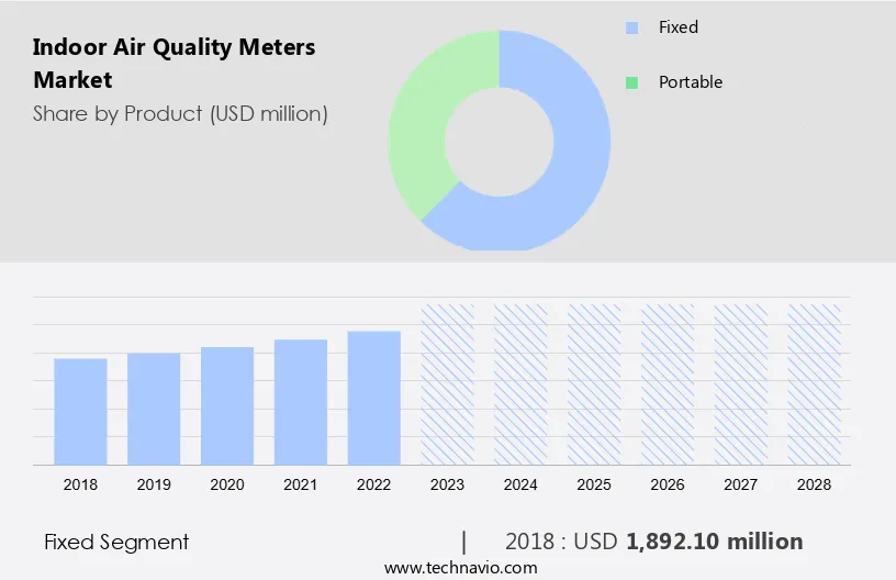 Indoor Air Quality Meters Market Size