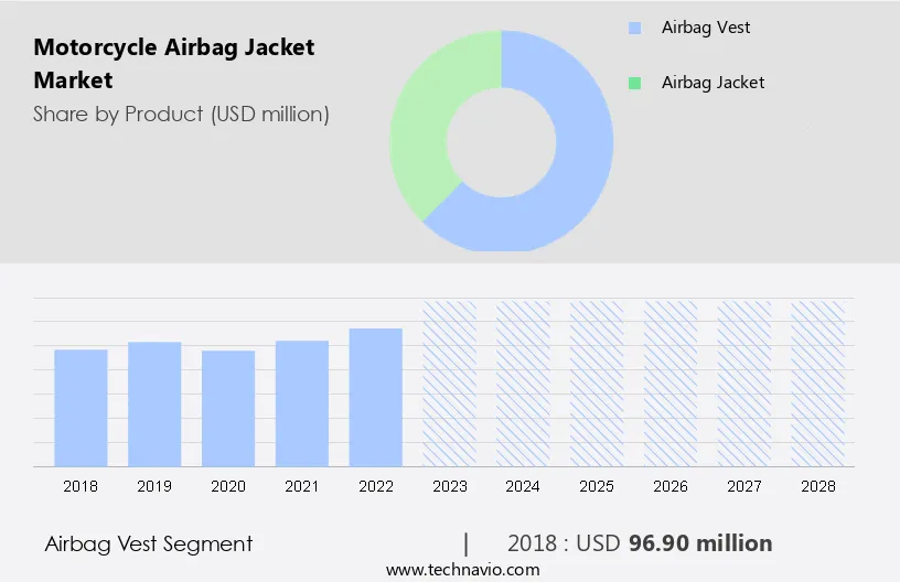 Motorcycle Airbag Jacket Market Size