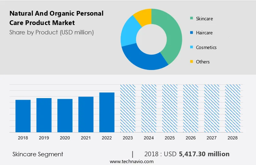 Natural And Organic Personal Care Product Market Size