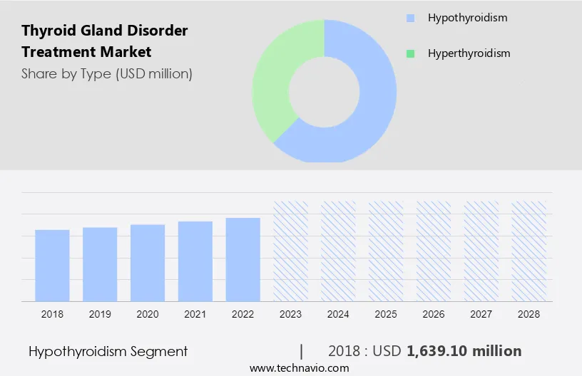 Thyroid Gland Disorder Treatment Market Size